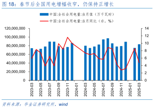 如何看待春节后全国用电增幅收窄，仍保持正增长