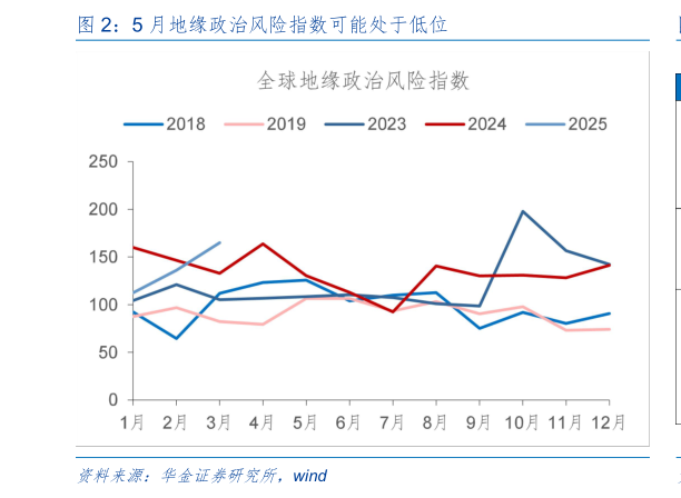 如何解释5 月地缘政治风险指数可能处于低位