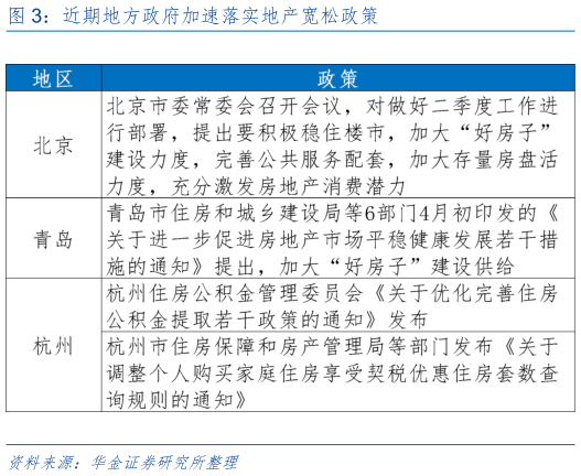 谁知道近期地方政府加速落实地产宽松政策