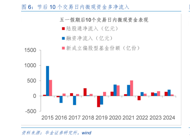如何才能节后 10 个交易日内微观资金多净流入