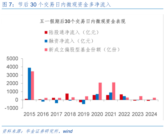 如何了解节后 30 个交易日内微观资金多净流入