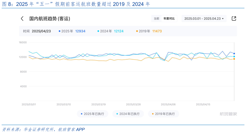 如何看待2025 年“五一”假期前客运航班数量超过 2019 及 2024 年
