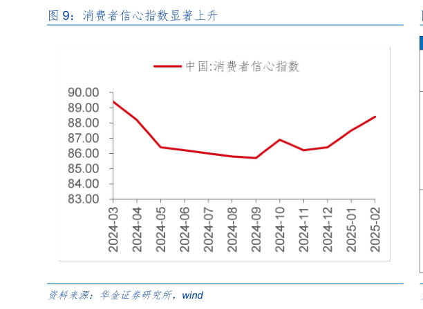 我想了解一下消费者信心指数显著上升