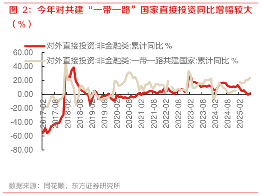 怎样理解今年对共建“一带一路”国家直接投资同比增幅较大