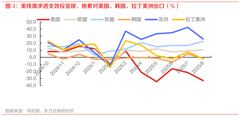 各位网友请教一下美线需求透支效应显现，拖累对美国、韩国、拉丁美洲出口（%）