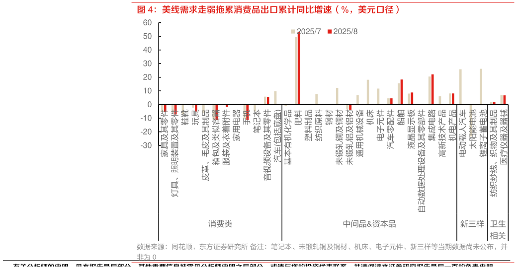 如何了解美线需求走弱拖累消费品出口累计同比增速（%，美元口径）