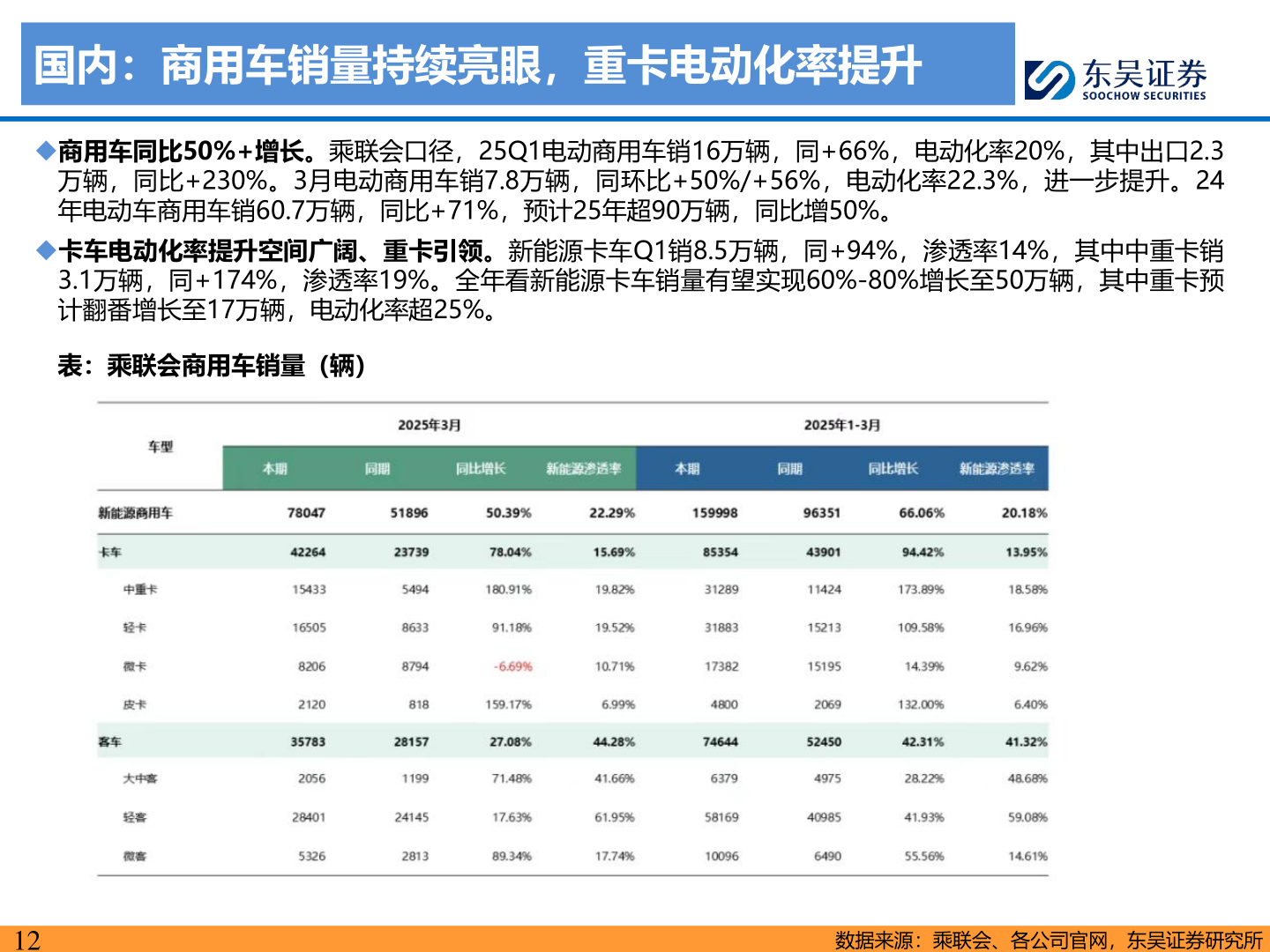 请问一下国内:商用车销量持续亮眼,重卡电动化率提升?