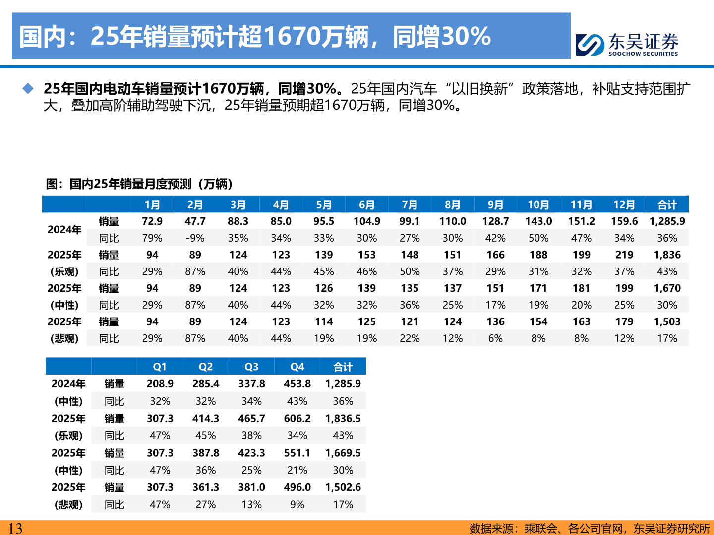 请问一下国内:25年销量预计超1670万辆,同增30%?