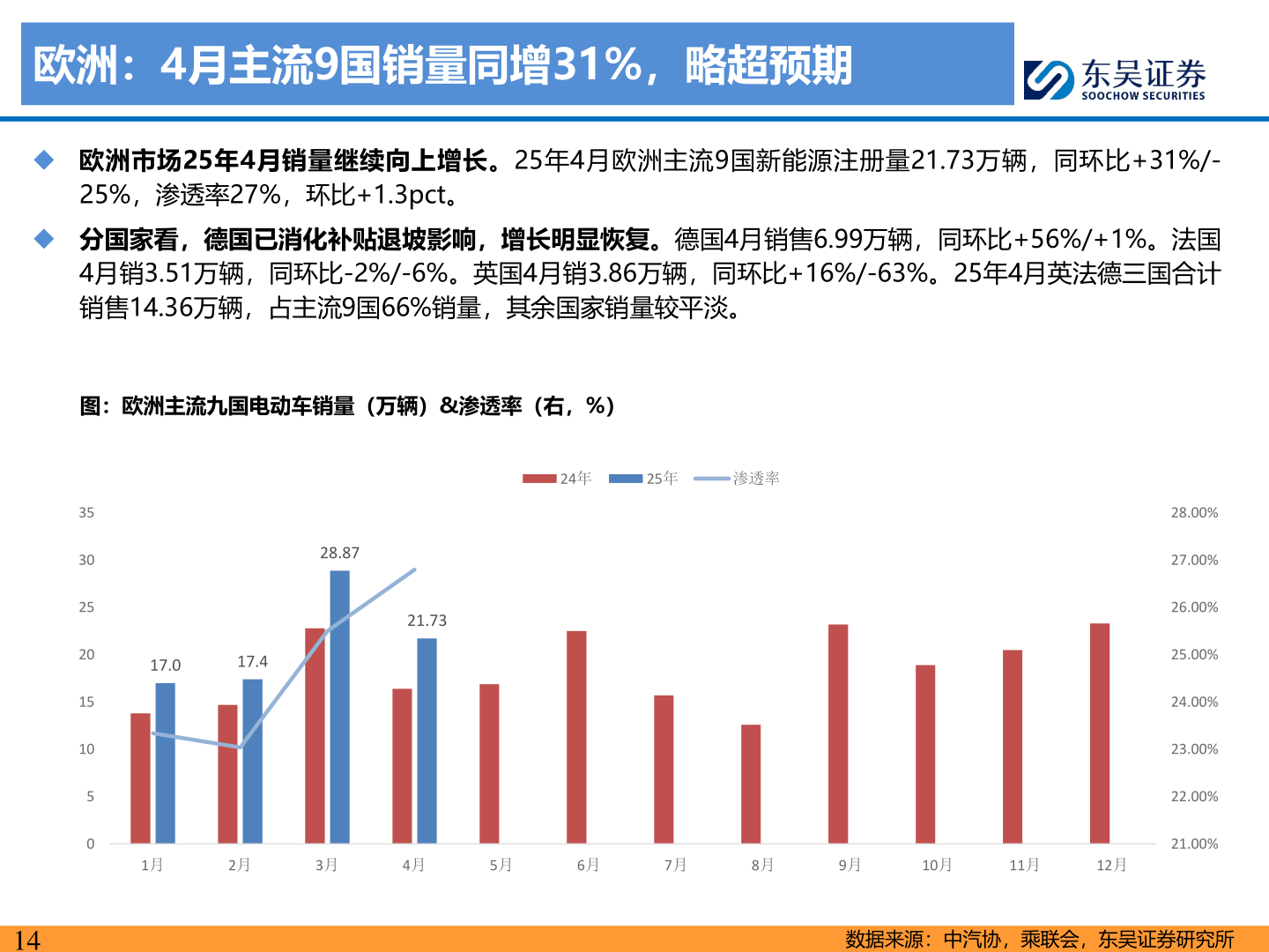 怎样理解欧洲:4月主流9国销量同增31%,略超预期?