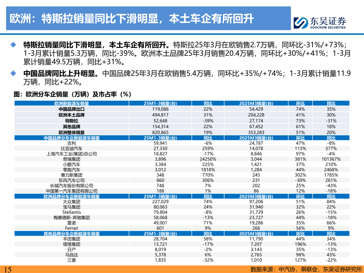 谁能回答欧洲:特斯拉销量同比下滑明显,本土车企有所回升?