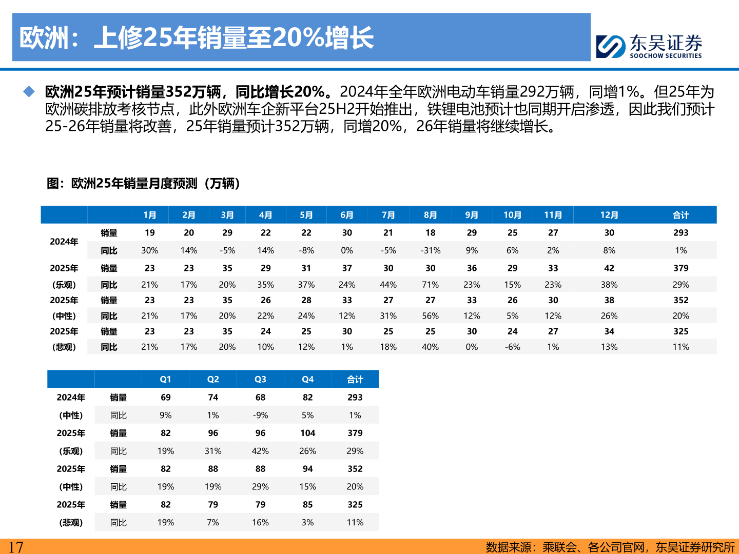 谁能回答欧洲:上修25年销量至20%增长?