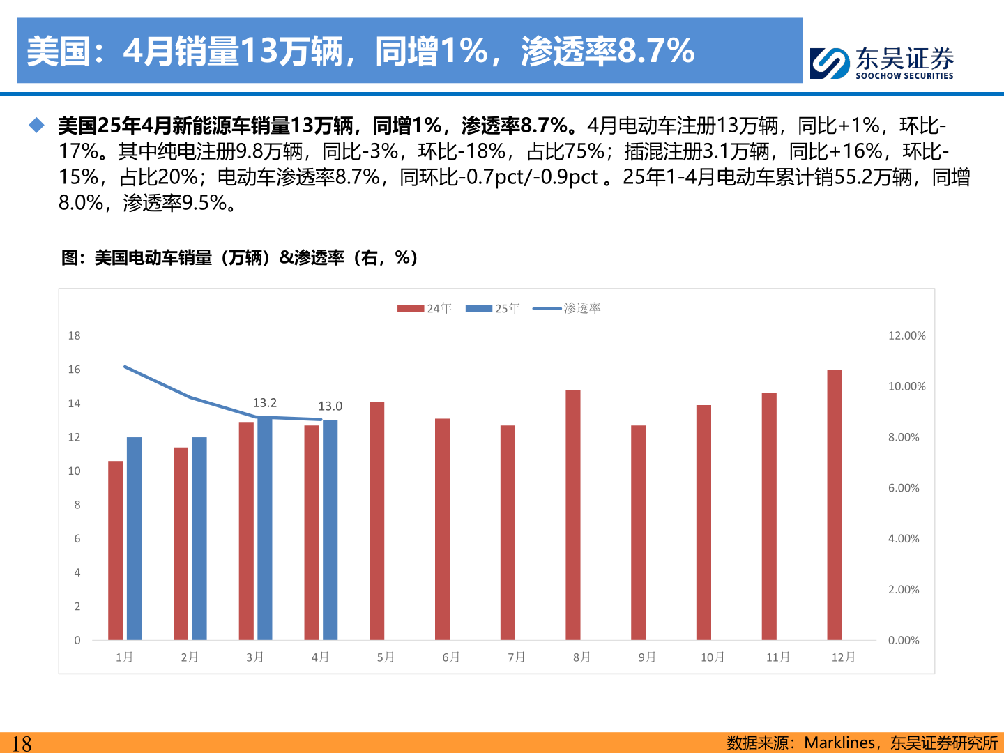 谁能回答美国:4月销量13万辆,同增1%,渗透率8.7%?