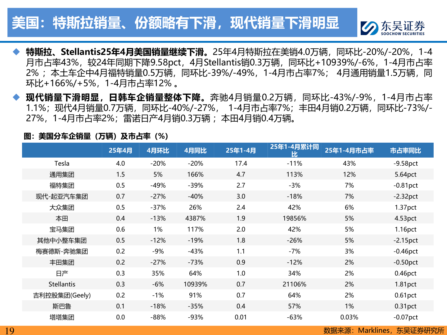 如何看待美国:特斯拉销量、份额略有下滑,现代销量下滑明显?