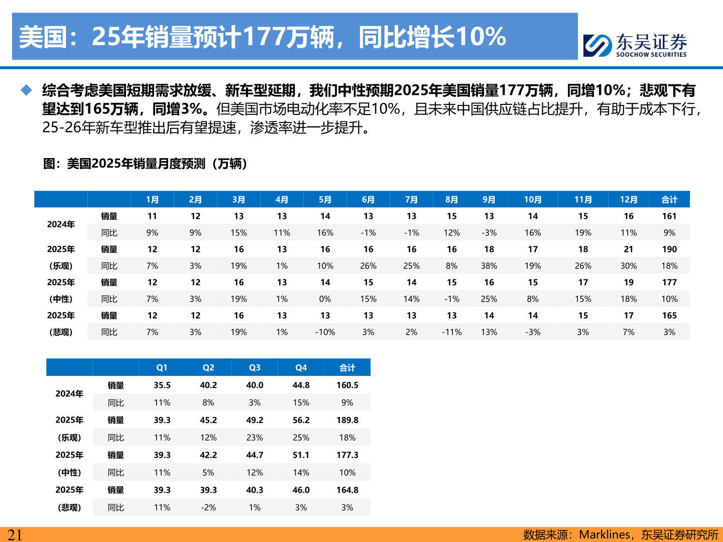 如何才能美国:25年销量预计177万辆,同比增长10%?