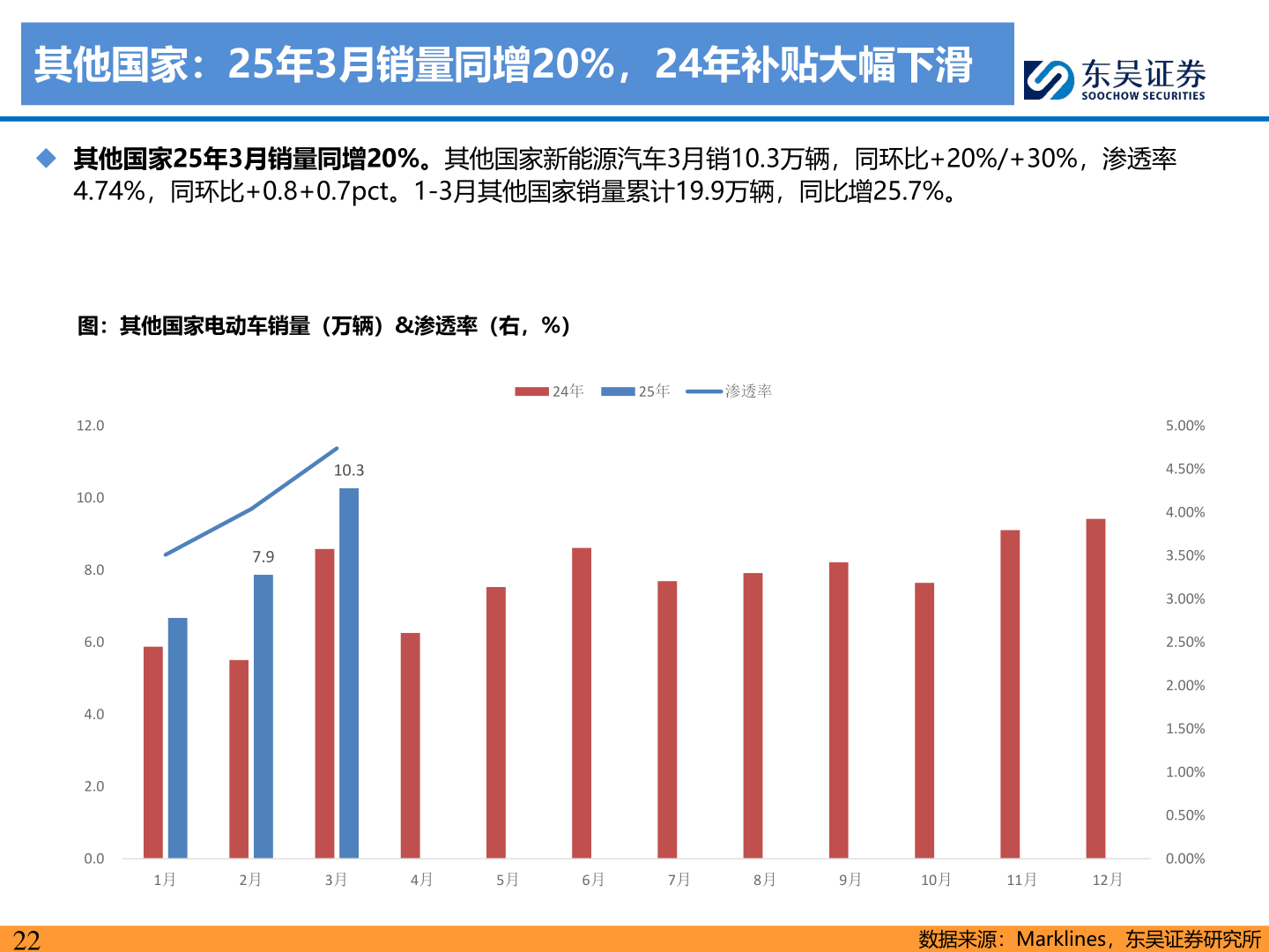 我想了解一下其他国家:25年3月销量同增20%,24年补贴大幅下滑?