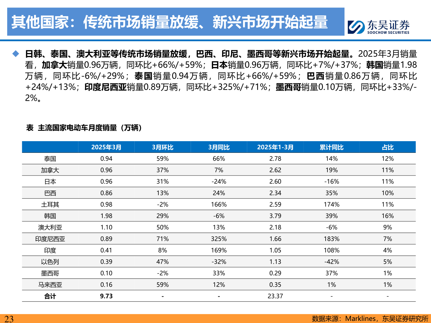 咨询下各位其他国家:传统市场销量放缓、新兴市场开始起量?