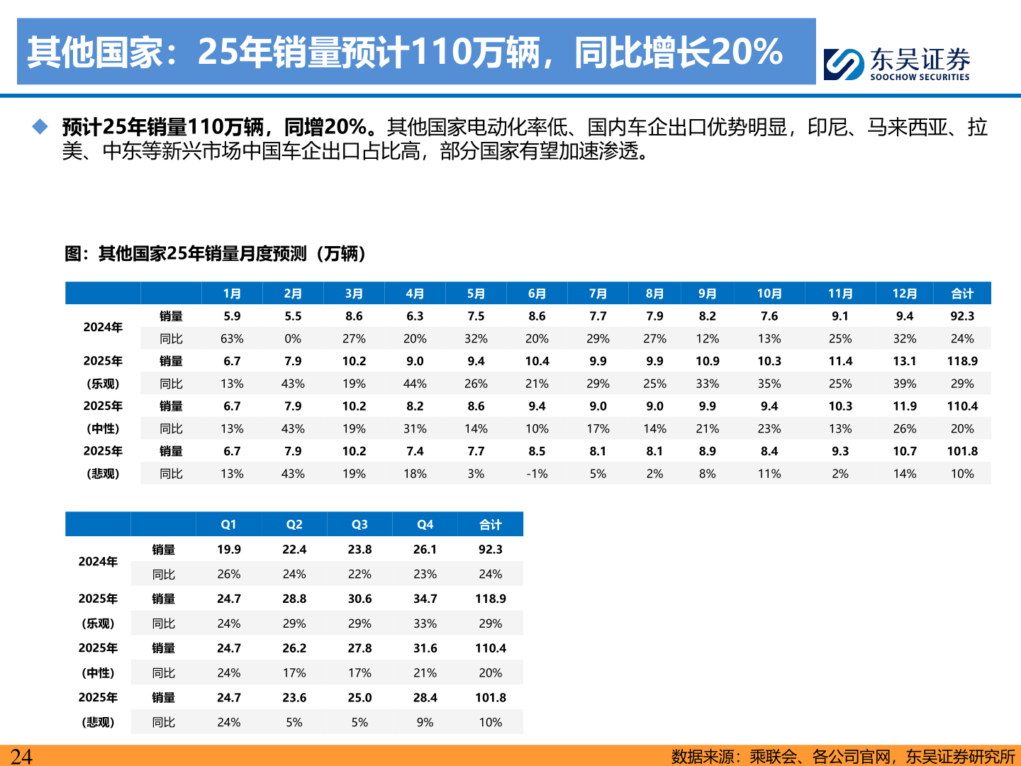 各位网友请教一下其他国家:25年销量预计110万辆,同比增长20%?