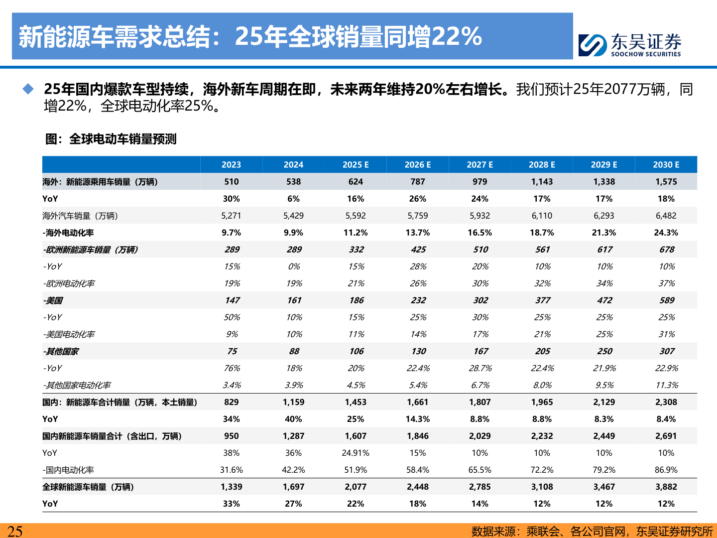 想关注一下新能源车需求总结:25年全球销量同增22%?