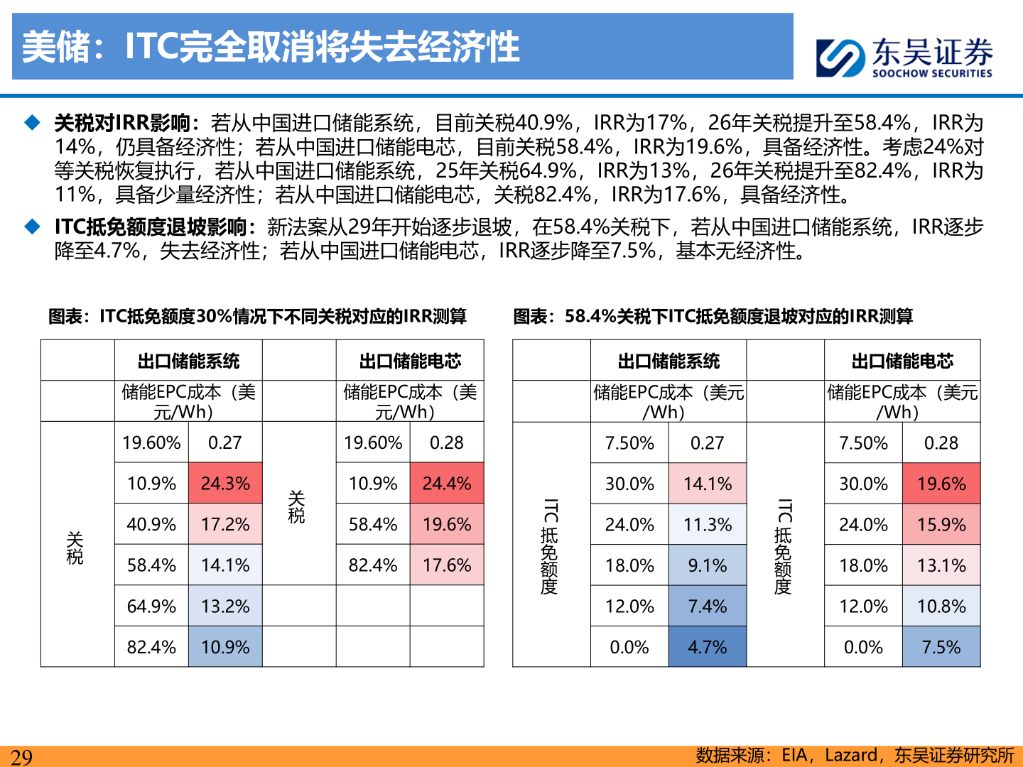 请问一下美储:ITC完全取消将失去经济性?