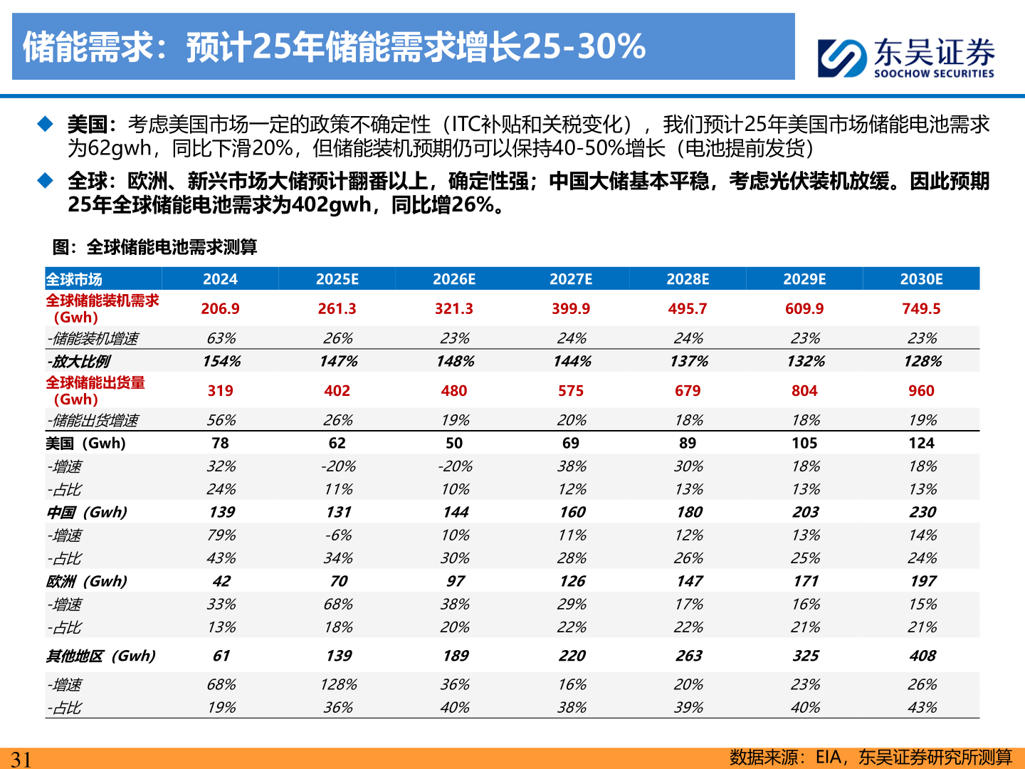 怎样理解储能需求：预计25年储能需求增长25-30%?