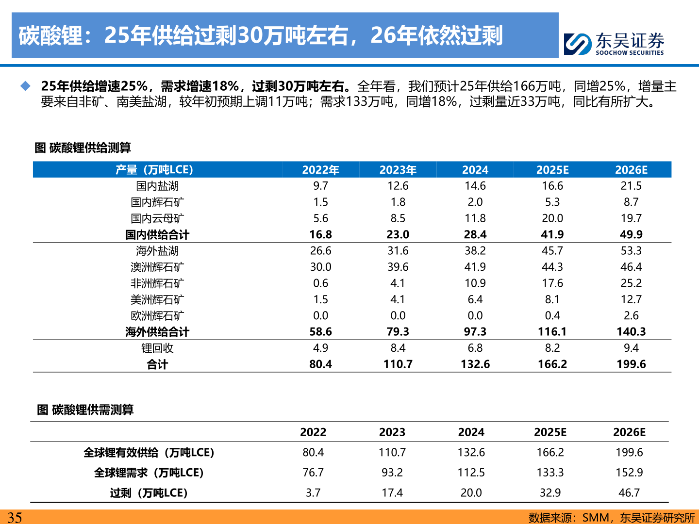 想关注一下碳酸锂：25年供给过剩30万吨左右，26年依然过剩?