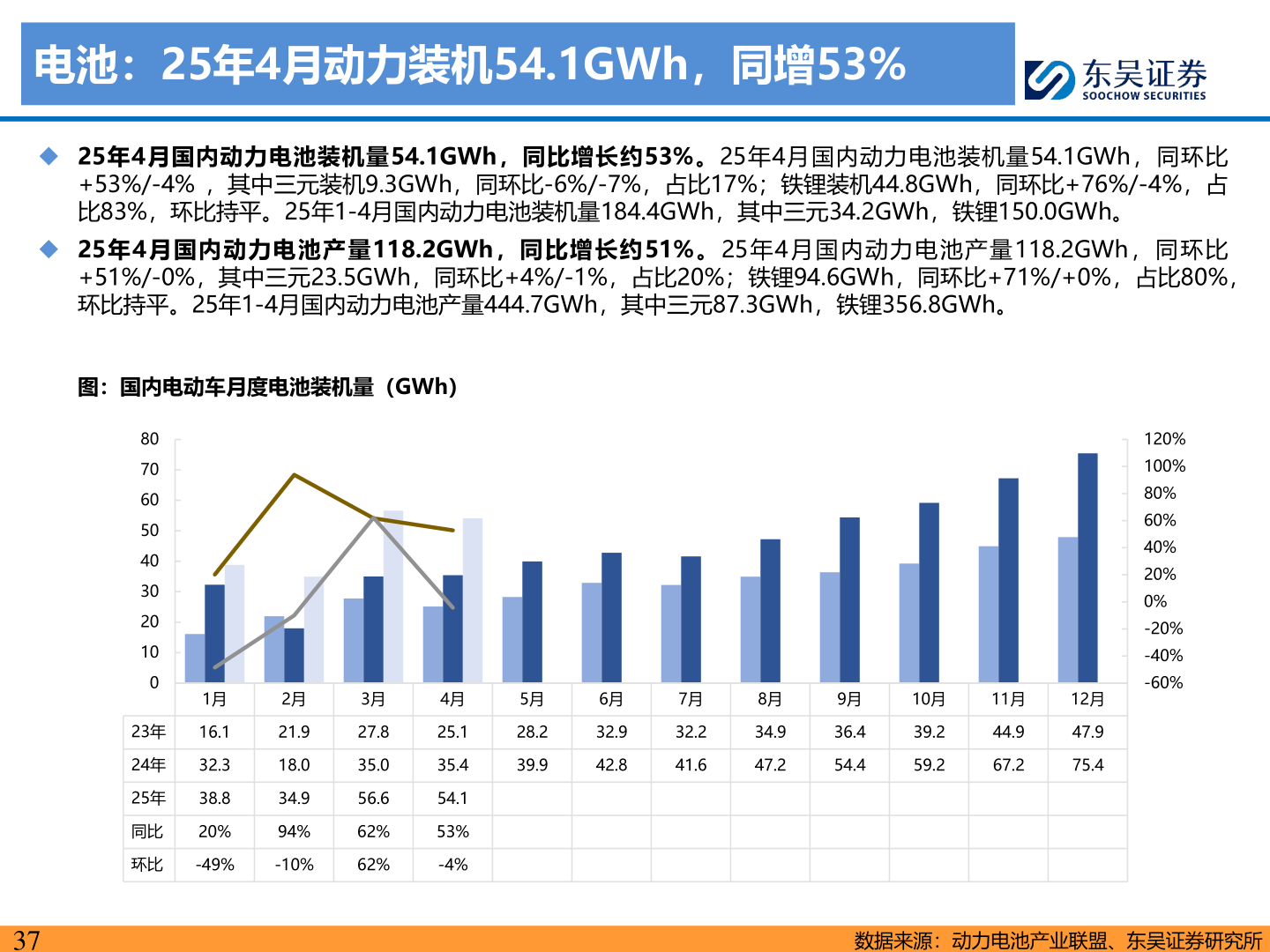 想关注一下电池：25年4月动力装机54.1GWh，同增53%?