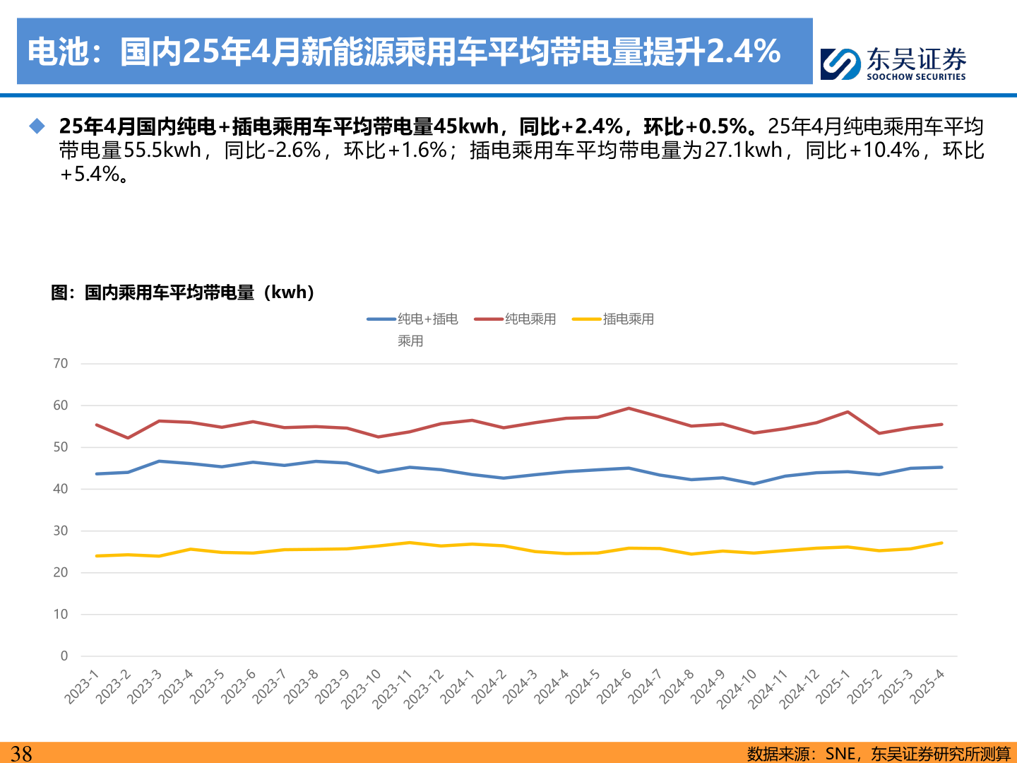 想关注一下电池：国内25年4月新能源乘用车平均带电量提升2.4%?