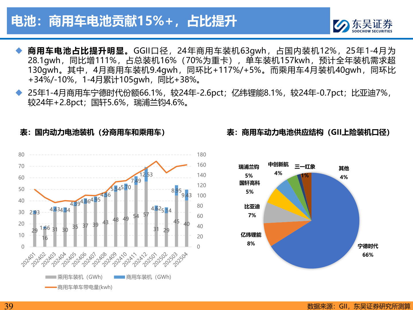 各位网友请教一下电池：商用车电池贡献15%+，占比提升?
