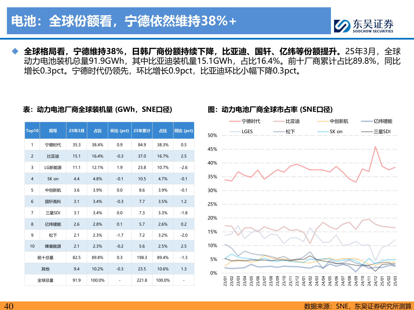 如何了解电池：全球份额看，宁德依然维持38%+?