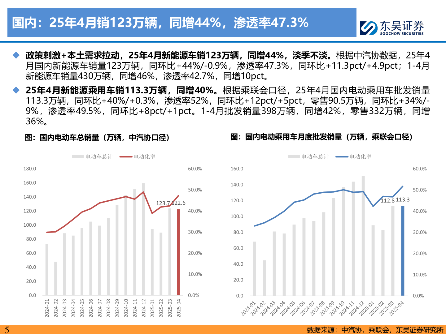 如何看待国内:25年4月销123万辆,同增44%,渗透率47.3%?
