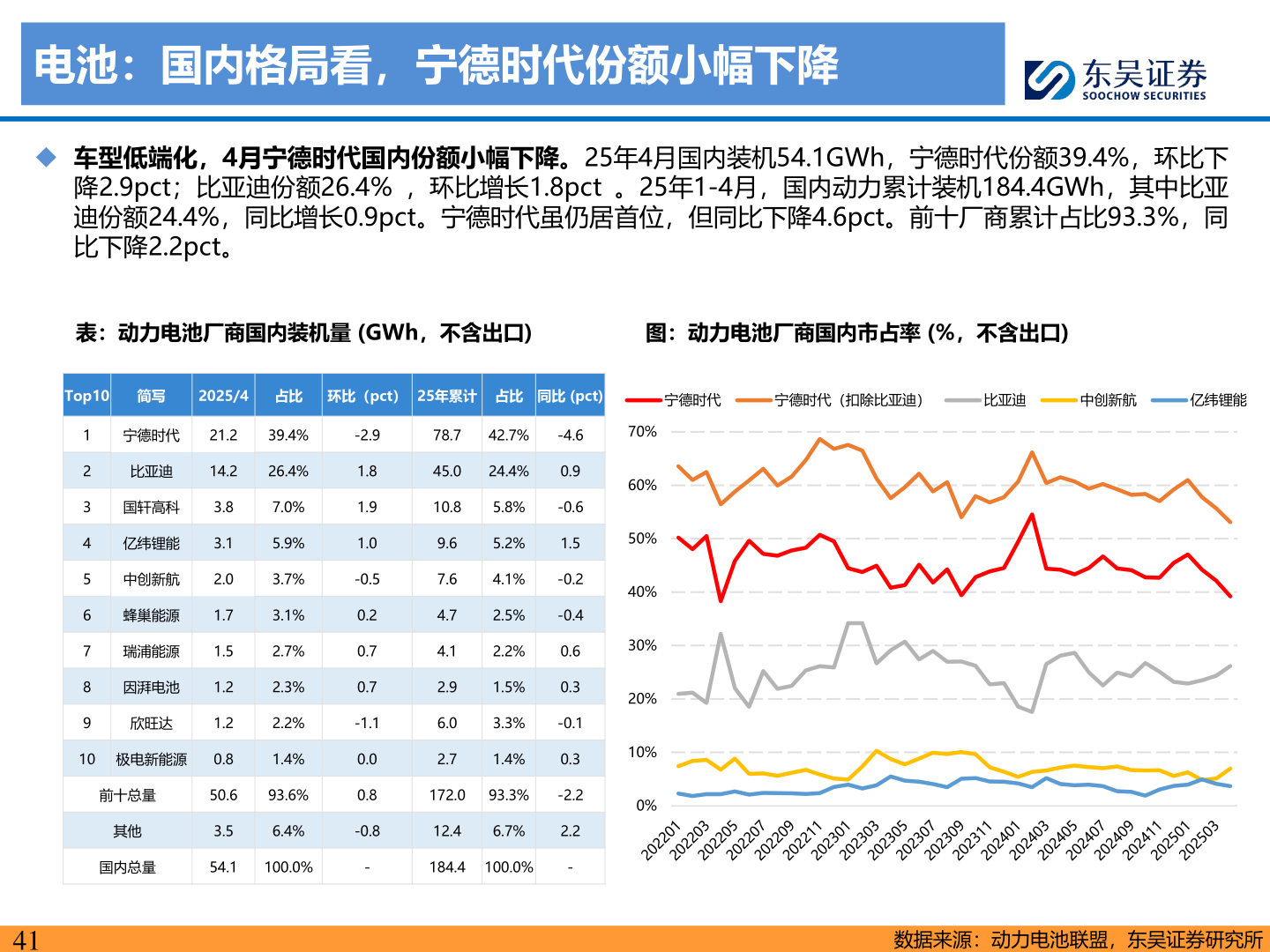 想问下各位网友电池：国内格局看，宁德时代份额小幅下降?