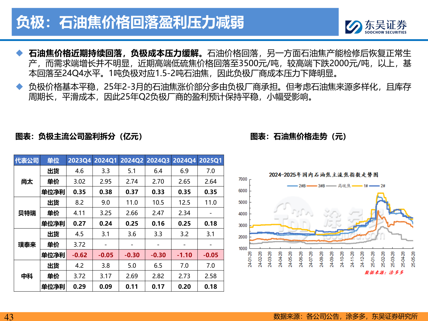 各位网友请教一下负极：石油焦价格回落盈利压力减弱?