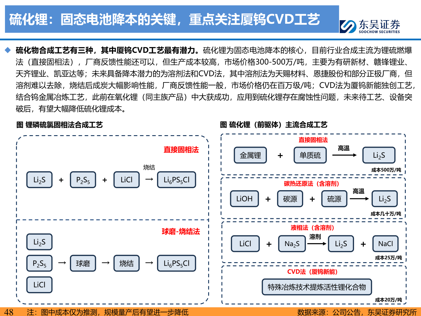 你知道硫化锂：固态电池降本的关键，重点关注厦钨CVD工艺?