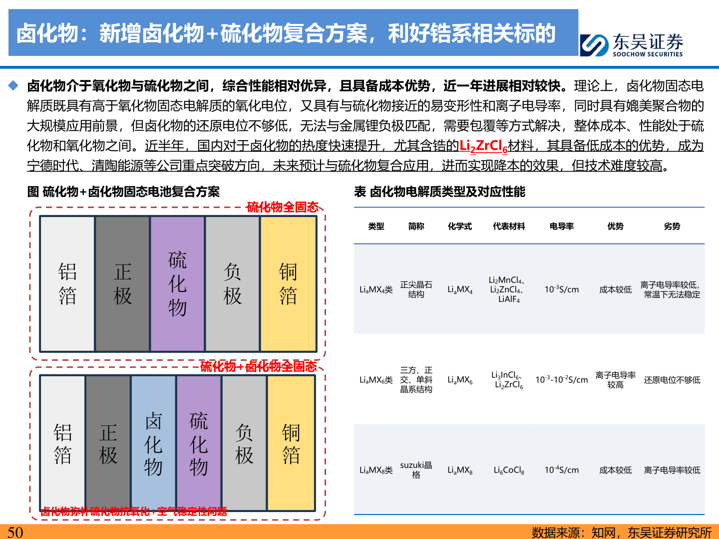 想问下各位网友卤化物：新增卤化物+硫化物复合方案，利好锆系相关标的?