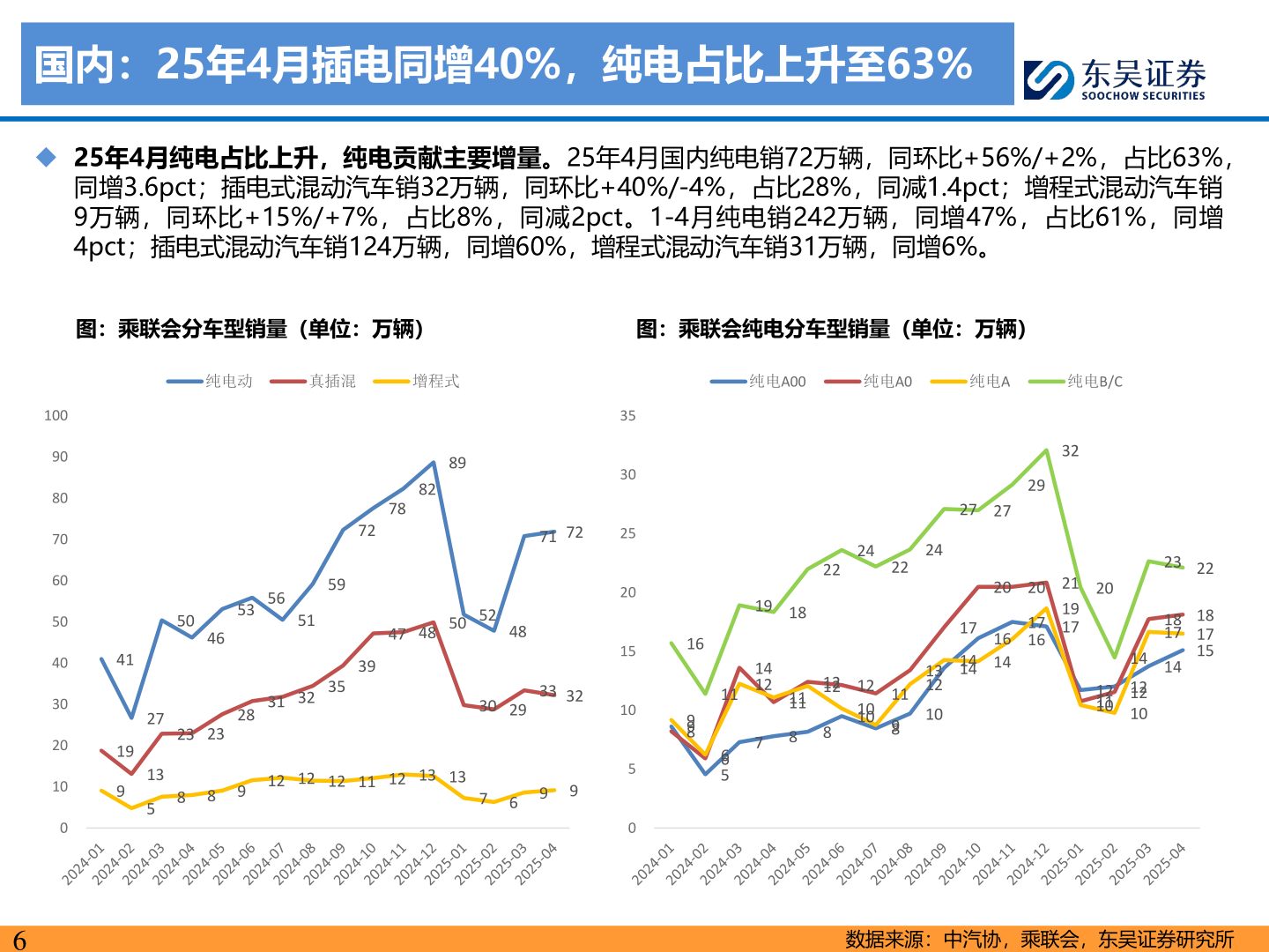 想关注一下国内:25年4月插电同增40%,纯电占比上升至63%?