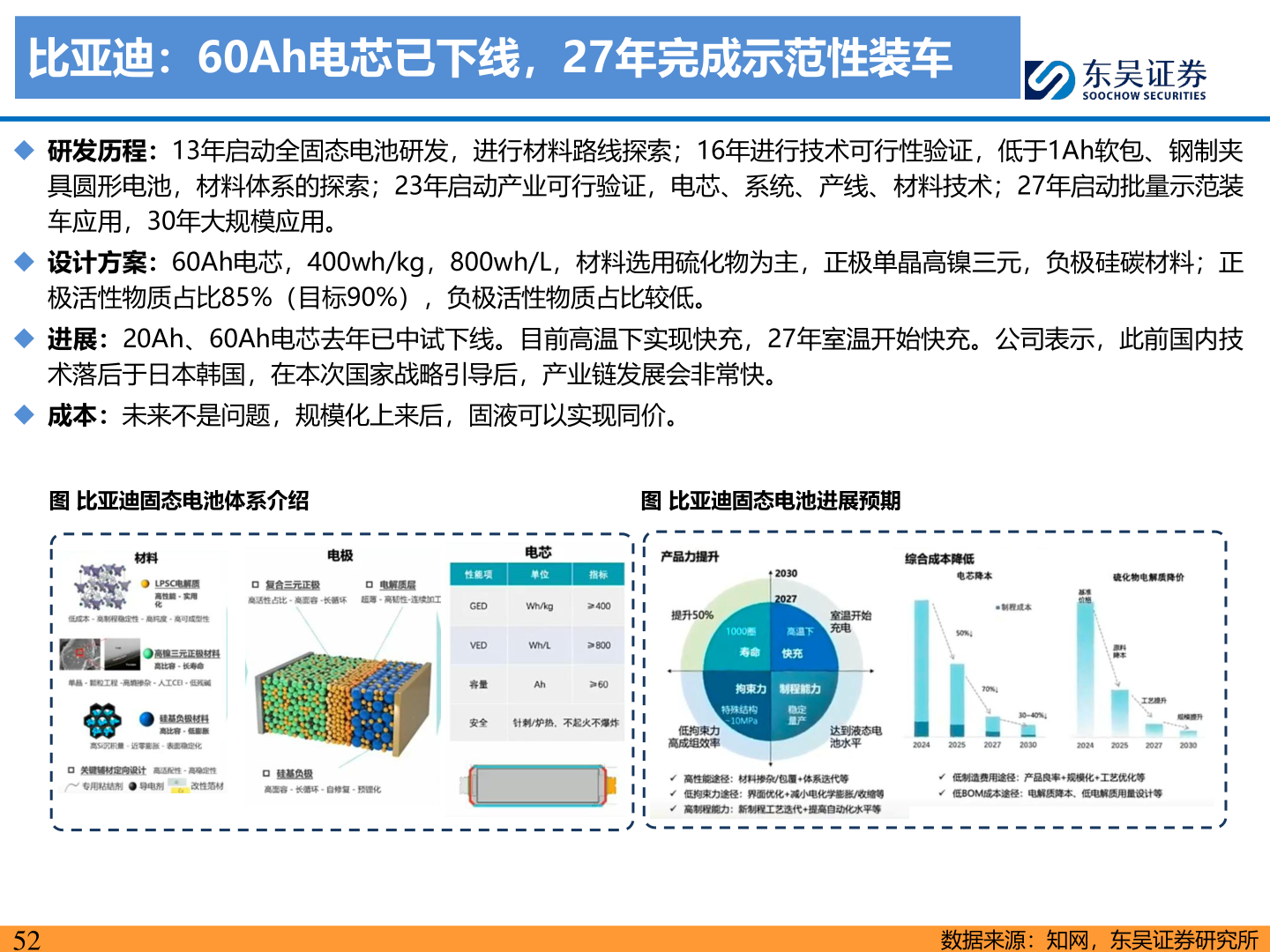 如何了解比亚迪:60Ah电芯已下线,27年完成示范性装车?