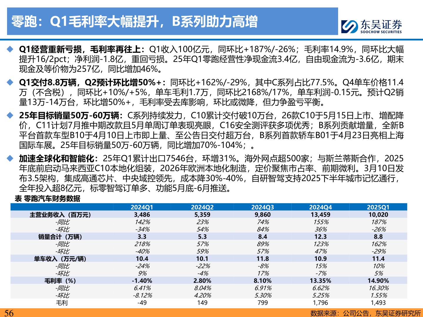 请问一下零跑:Q1毛利率大幅提升,B系列助力高增?
