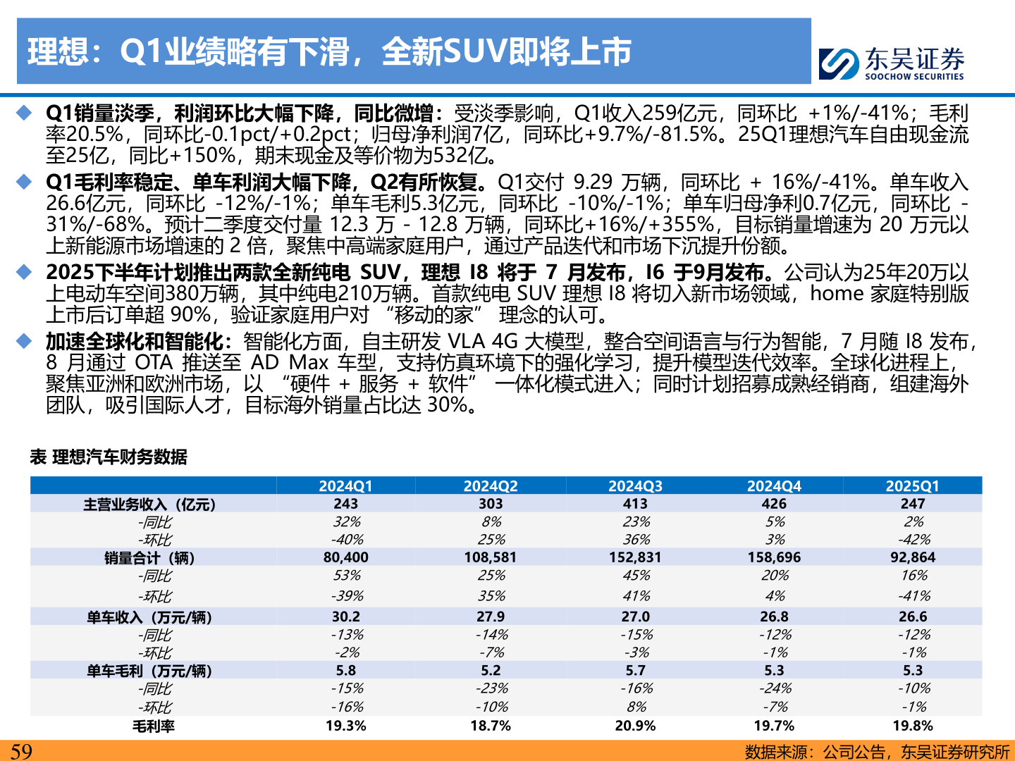 想问下各位网友理想:Q1业绩略有下滑,全新SUV即将上市?