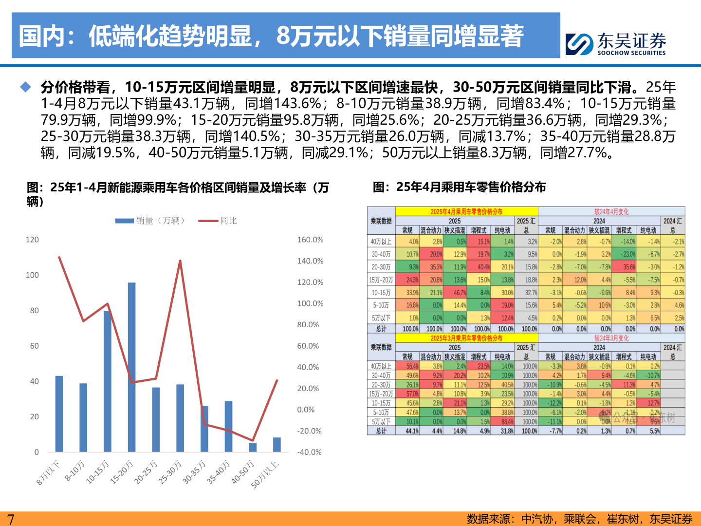 我想了解一下国内:低端化趋势明显,8万元以下销量同增显著?