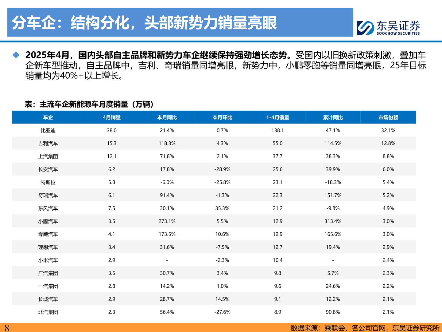 想问下各位网友分车企:结构分化,头部新势力销量亮眼?