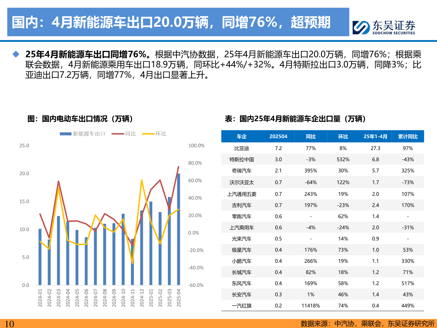 如何解释国内:4月新能源车出口20.0万辆,同增76%,超预期?