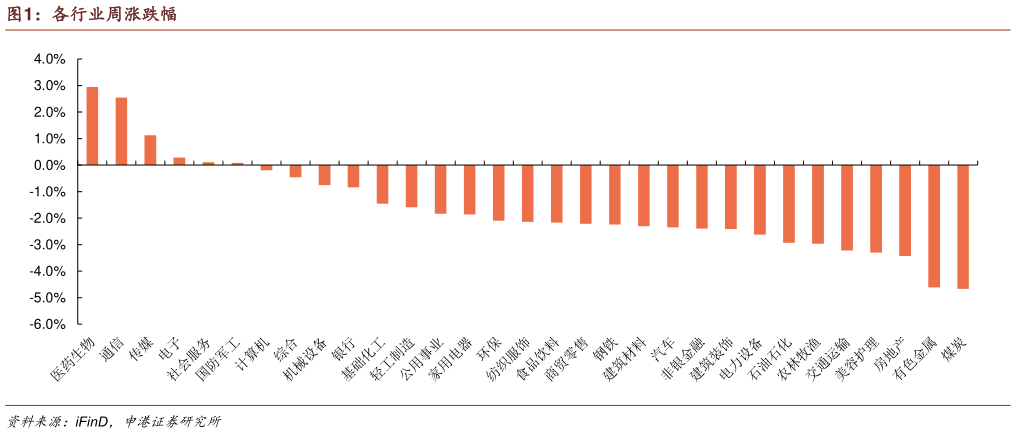 想问下各位网友各行业周涨跌幅
