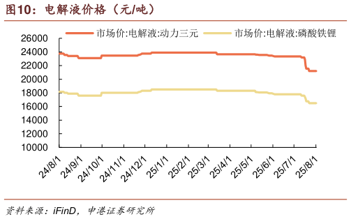 我想了解一下电解液价格（元吨）?