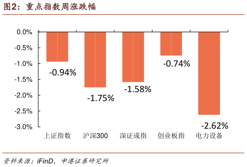 请问一下重点指数周涨跌幅