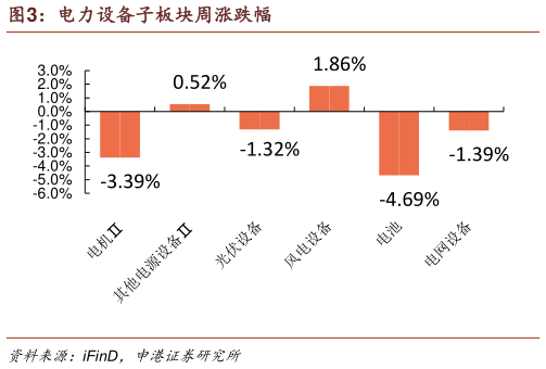 怎样理解电力设备子板块周涨跌幅