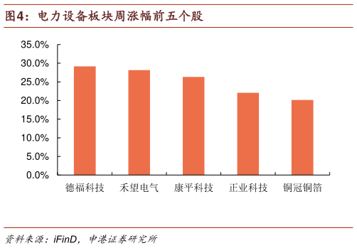 谁知道电力设备板块周涨幅前五个股?