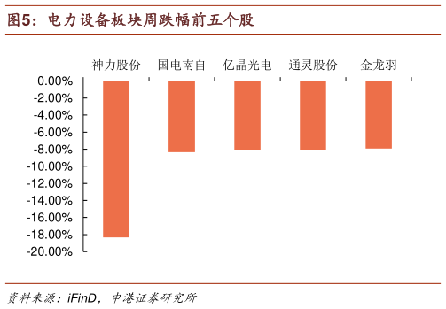 怎样理解电力设备板块周跌幅前五个股?