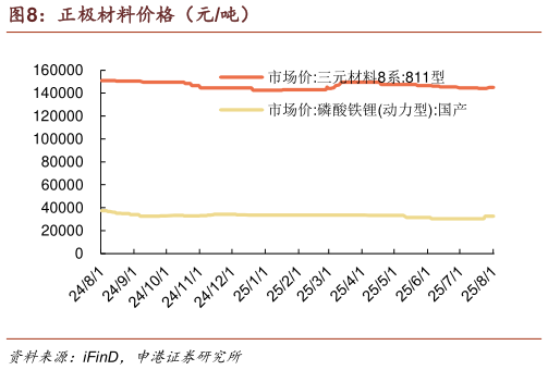 如何了解正极材料价格（元吨）?