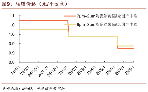 如何了解隔膜价格（元平方米）?
