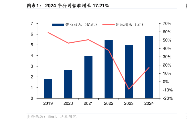 咨询下各位2024 年公司营收增长 17.21%